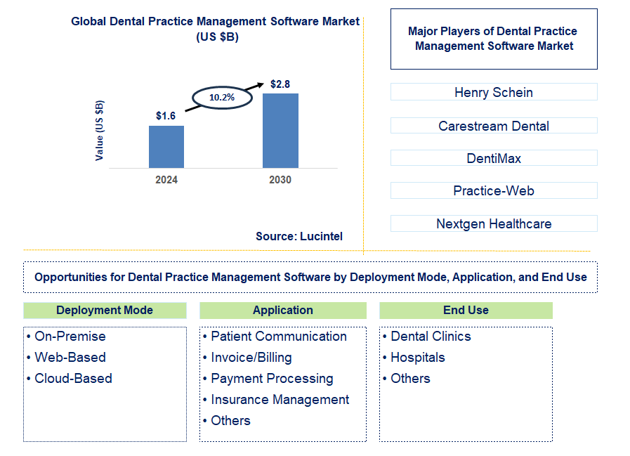 Dental Practice Management Software Trends and Forecast